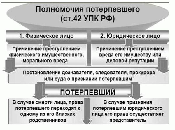 Порядок подачи и рассмотрения гражданского иска в уголовном процессе