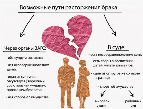 Необходимая документация для подачи на развод без участия супруга