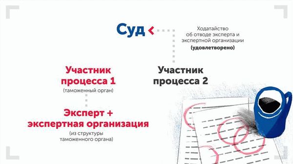 Порядок подачи заявления об отводе