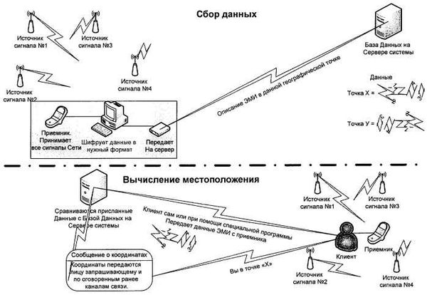 1. Использование геолокационного API