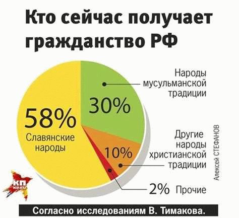 Процедура приобретения гражданства РФ