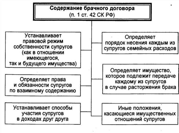 Порядок заключения брачного договора