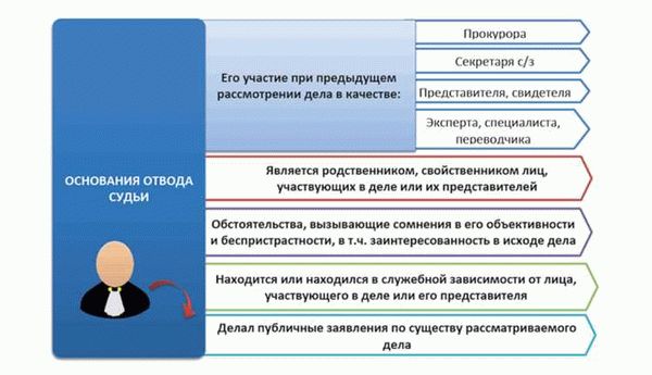 Процедура отвода судьи в России