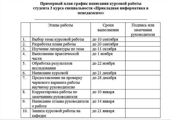 Своевременное выполнение