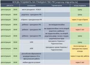 Срок действия ВНЖ