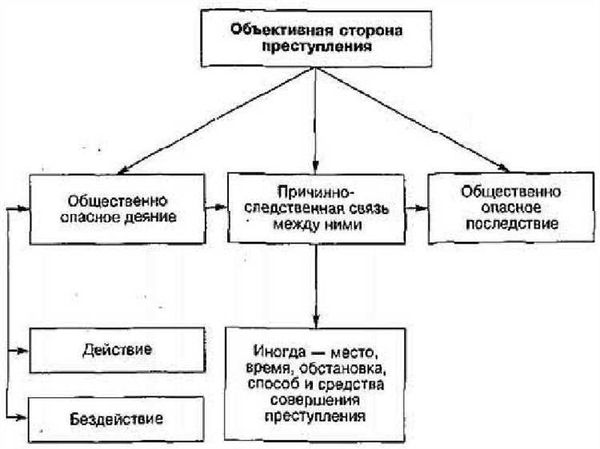 Объективные признаки соучастия в преступлении