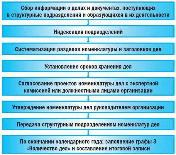 Формальное определение дела