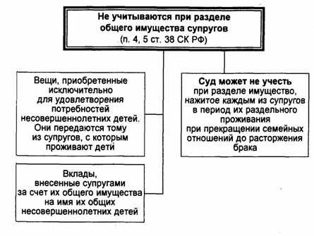 Какие рекомендации дает практика раздела имущества?