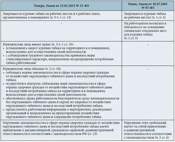 Значение запрета курения на территории больницы