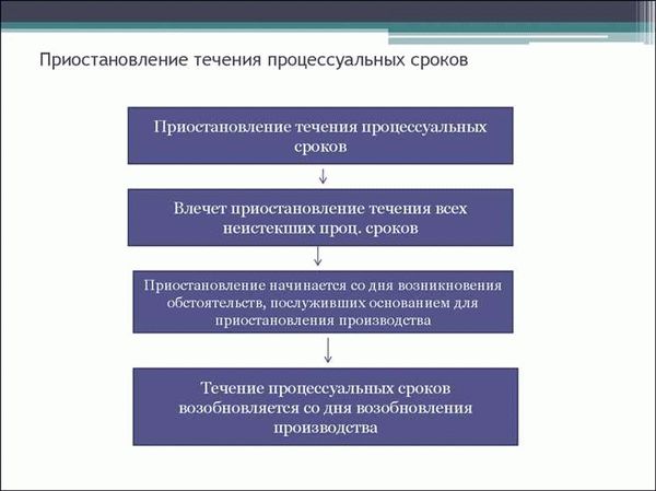 Шаг 1: Представить обоснованный запрос о продлении срока следствия