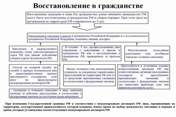 Сроки рассмотрения и принятия решения по делам о гражданстве РФ