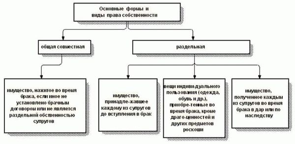 Определение имущества в браке