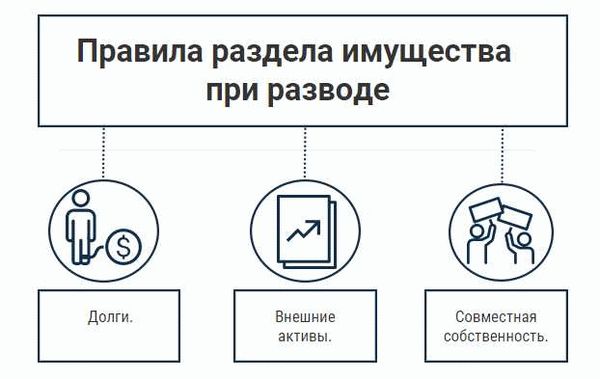 Шаги при разделении имущества ООО