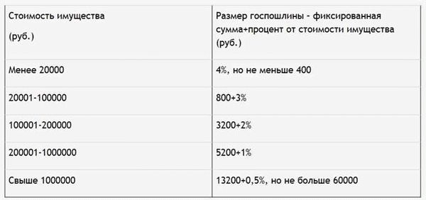 Что входит в стоимость раздела имущества у нотариуса