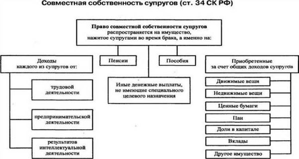 Рекомендации по разделу общего имущества