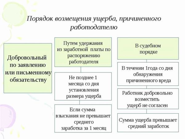 Процесс взыскания ущерба от преступления