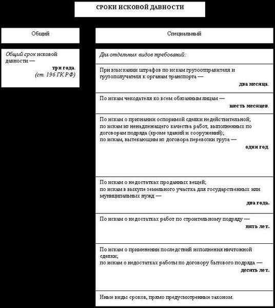 Сроки исковой давности по налоговым преступлениям