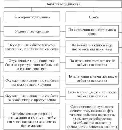 Особенности срока погашения по тяжким статьям