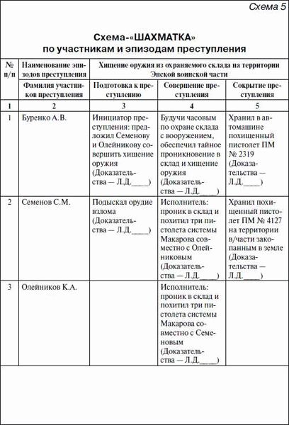 Сбор и анализ доказательств