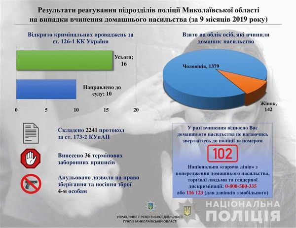 Факторы, влияющие на уровень домашнего насилия