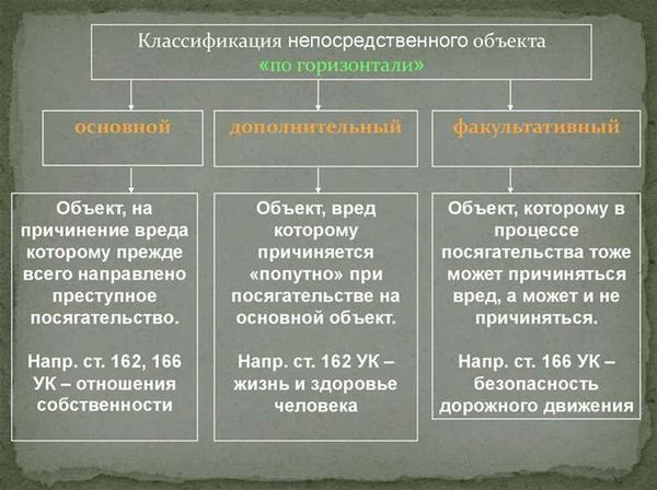 Понятие структуры объекта преступления и ее составляющие