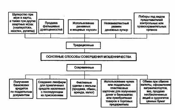 Определение мошенничества