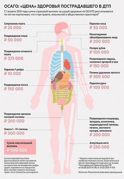 Как выявить серьезный ущерб здоровью после аварии?