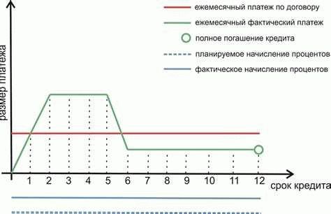 Преимущества уменьшения размера платежа