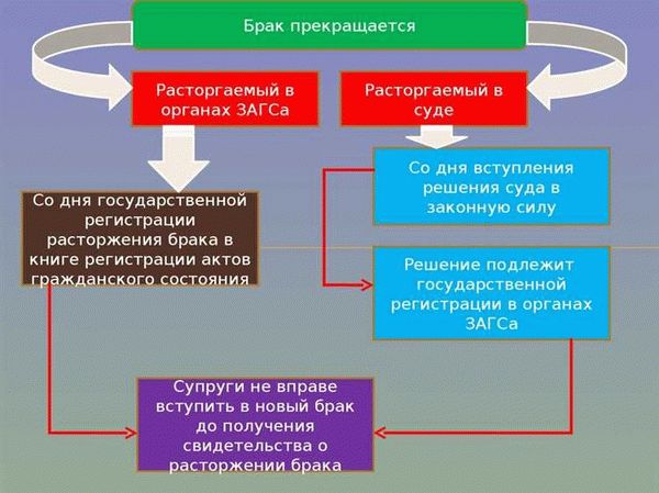 Процедура раздела имущества