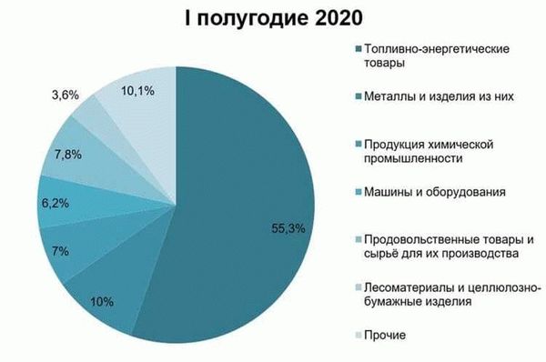 Обновления о запрете экспорта: последние данные и события